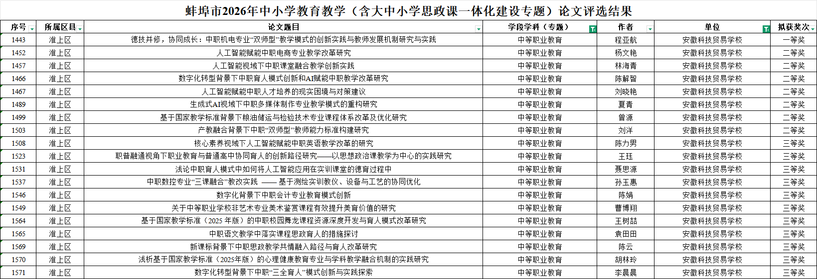 26.9.10（图）我校教师在蚌埠市2026年教育教学论文评选中喜获佳绩.png